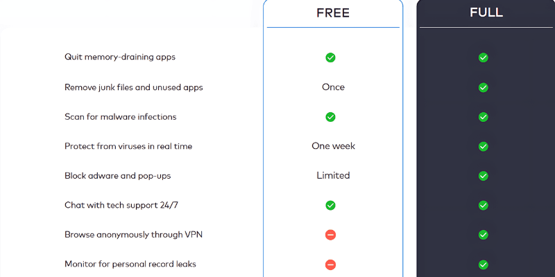 MacKeeper Review and Pricing: Discounts & Trial period