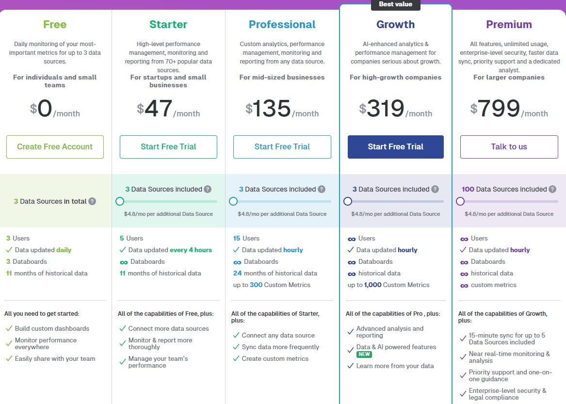 Databox Review and Pricing: Databox pricing and plans