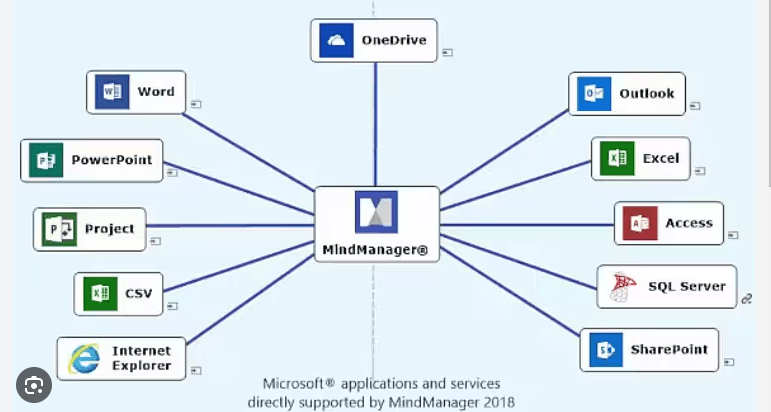 MindManager Review and Pricing: Integration with other tools