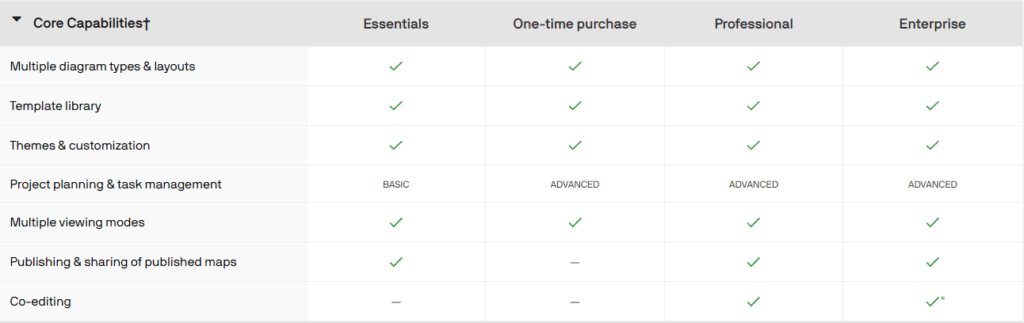 MindManager Review and Pricing: Pricing plans and options