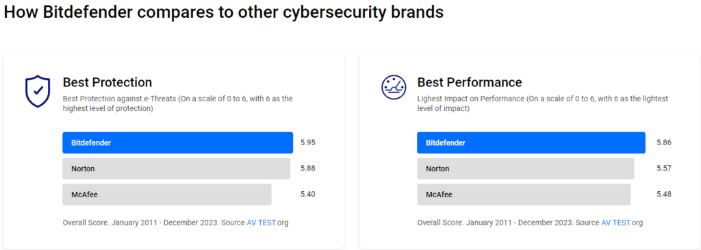 Bitdefender Review: Performance comparison