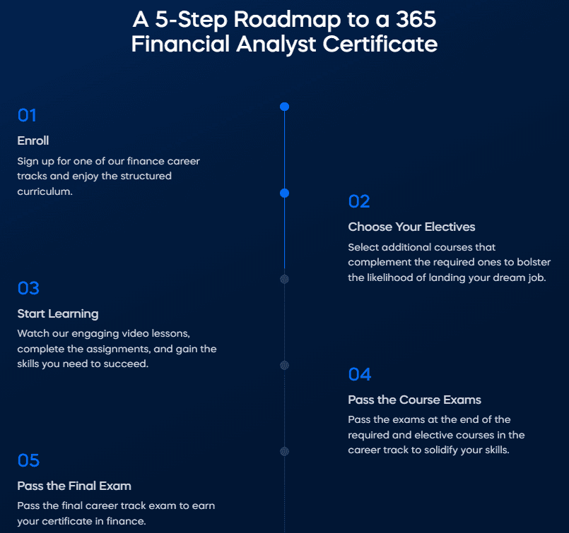 365 Financial Analyst: Career track certificate