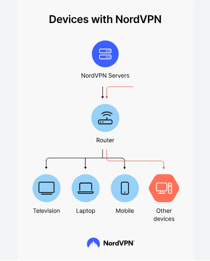 NordVPN Review: NordVPN multiple devices