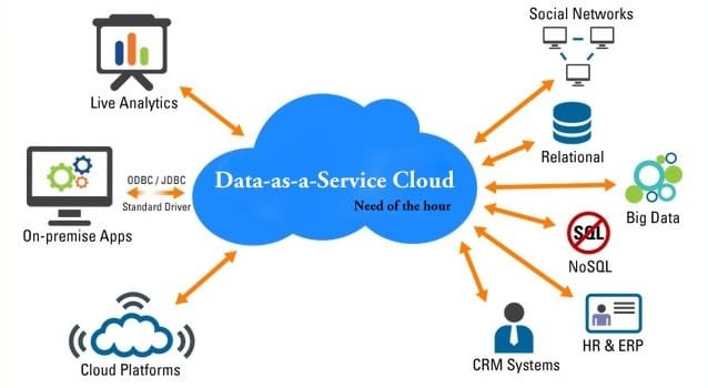 data analytics: Data-as-a-service