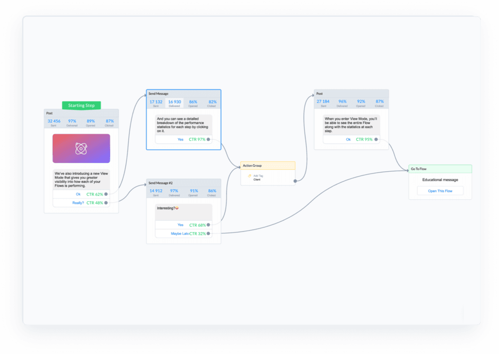 ManyChat Review: Manychat Visual flow builder