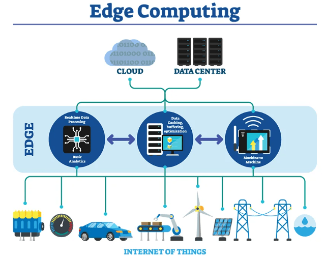 data analytics: Edge Computing and Analytics
