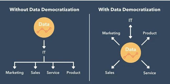 data analytics: Data Democratization