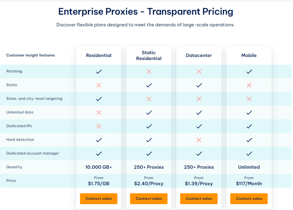 IPRoyal Review: IPRoyal pricing plans