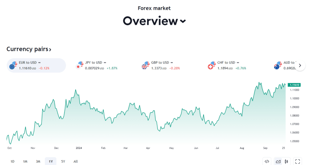 TradingView Review: TradingView forex