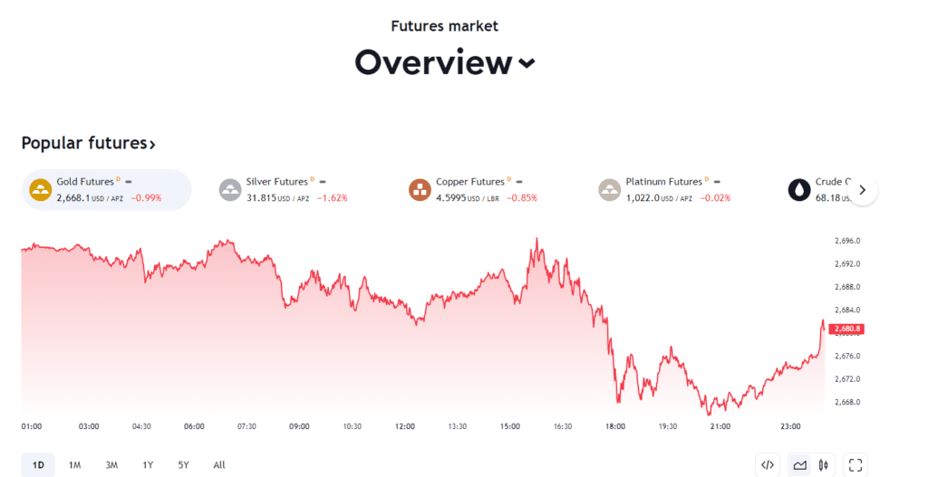 TradingView Review: TradingView futures