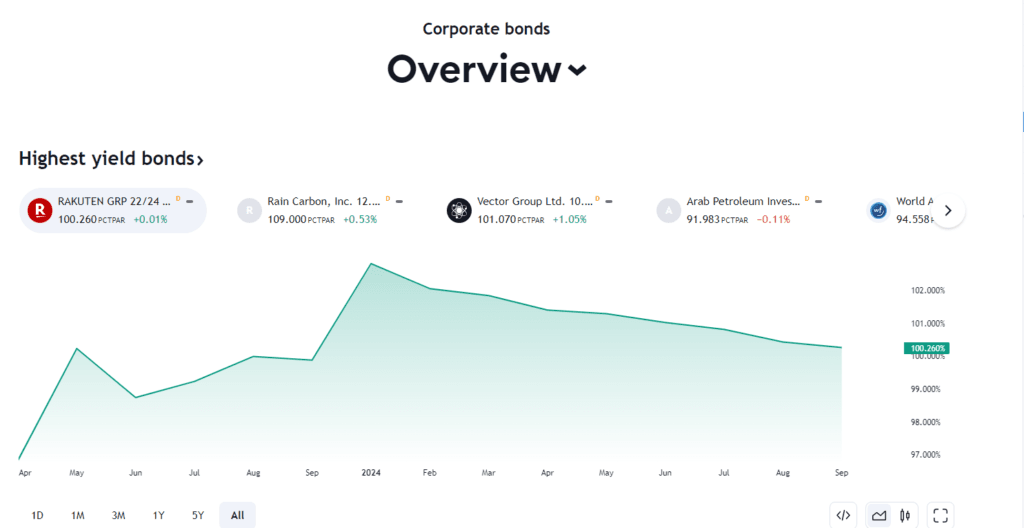TradingView Review: TradingView corporate bonds