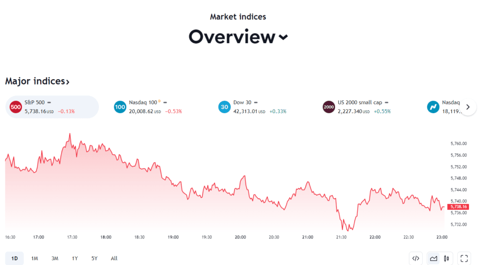 TradingView Review: TradingView marketi indices
