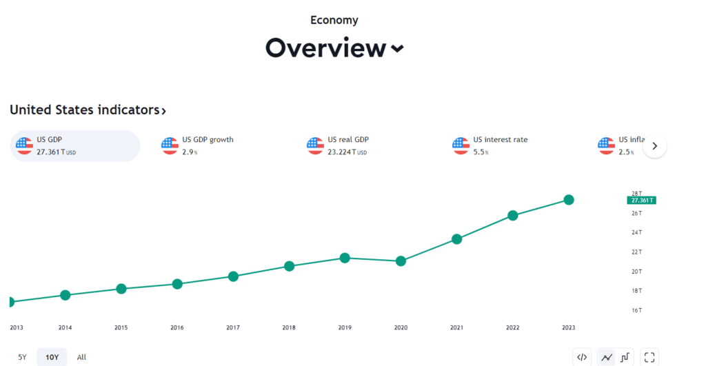 TradingView Review: TradingView economy
