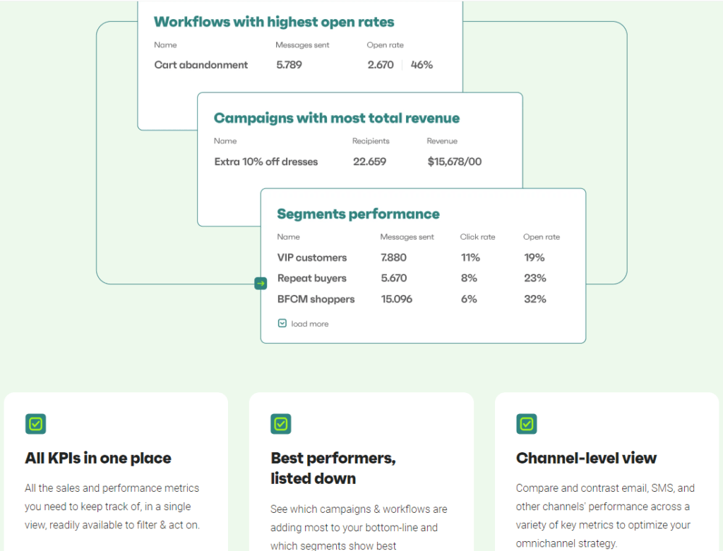 Omnisend Review: reporting and analytics